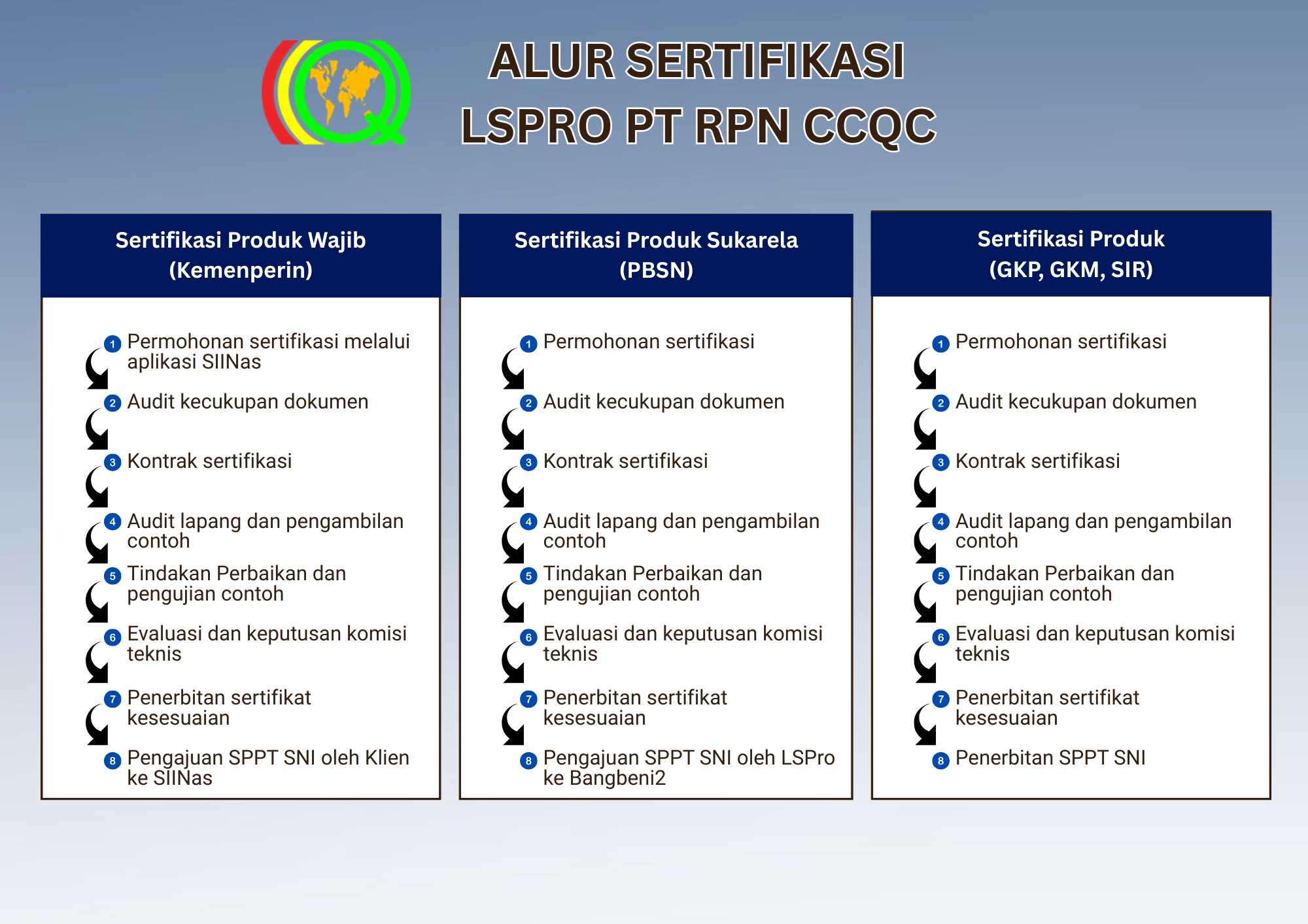 Alur Proses Sertifikasi